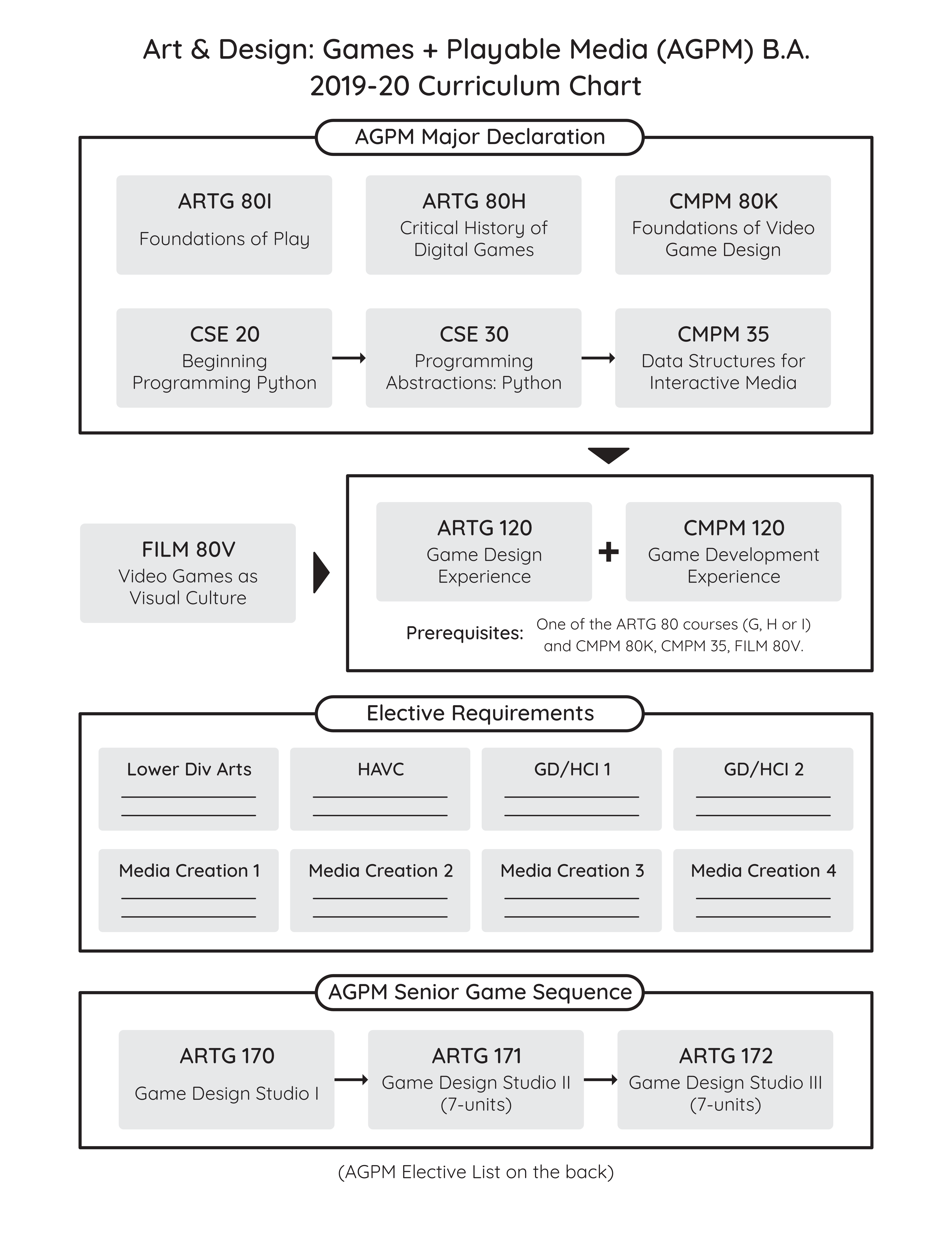 AGPM Curriculum Charts games.arts.ucsc.edu